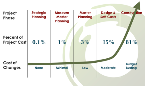 Why Museum Master Plan Chart